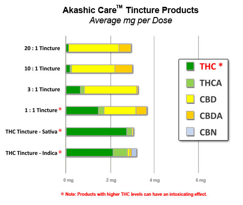 Akashic Care Tincture Products Usage Image