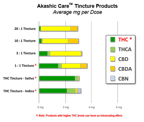 Akashic Care Tincture Products Usage Image Akashic Care Tincture Products Usage Image